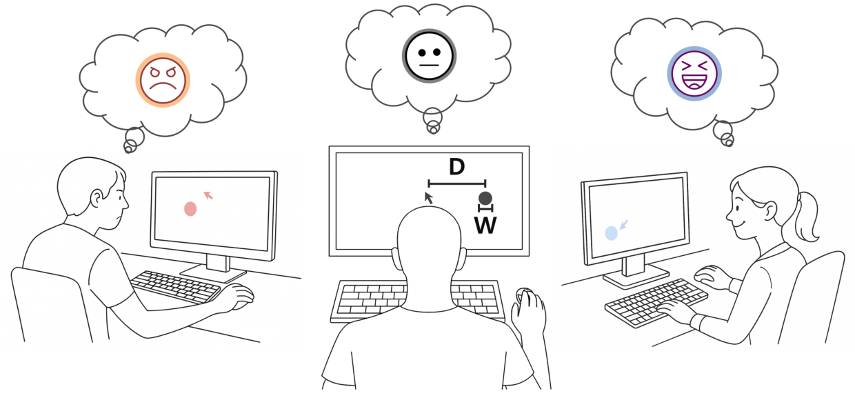 Quantifying Low-Level Motor Effects of Emotion: Validating Fitts' Law in Affective Contexts